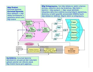 Bilgi Entegrasyonu. Yeni bilgi iddialarının işletim ortamına
 Bilgi Üretimi.                                              alınması, eskilerinin devre dışı bırakılması. Bilgi iletimi +
 Kurumsal öğrenme.                                           öğretme + bilgi paylaşımı + diğer sosyal aktiviteler.
 Kurumsal öğrenme.                                           Çalışanlara daha önce üretilmiş kurumsal bilginin algılatılması,
 Birey etkileşimi + bilgi                                    denenmiş ve belirli geçerlilik seviyesindeki DKBB’de kayıtlı
 iddiası formülasyonu +                                      bilgi iddialarının iletilmesi. Bilginin iletimi ve entegrasyonu.
 geçerleme sonucu yeni
 bilgi üretimi                                                                                DB B
                              Bireysel ve
                                 Grup                                                                             Yayım
                               Öğrenme                                                  DB


                                                                                              YB B                Arama
                                     Bilgi                       Bilgi
                                      ddiası         KB          ddiası                              KB
                                 Formülasyonu                  Geçerleme               YB
                                                                                                                 Öğretme

                               Malumat                                                    NB B
                               Elde Etme
                                                                                                                 Paylaşma
                                                                                       NB



                              Harici Olaylar

              Geribildirim                                 ş Süreci Ortamı
              (problemlerin
                                                                    DKBB taşıyıcıları                        DKBB
              belirlenmesi          Etkileşen Ajanların
                                                                 Ajanlar (kişiler, gruplar)               Nesnesel Bilgi
              dahil)               ş Süreci Davranışları
                                                                  Nesneler (Belge, BT)                    Öznesel Bilgi




Geribildirim. Kurumsal öğrenme
aktivitelerinin sonuçlarıyla ilgili malumatın
gelecek eylemler için referans olarak
Bilgi Üretimi fazına girdi sağlaması.
 