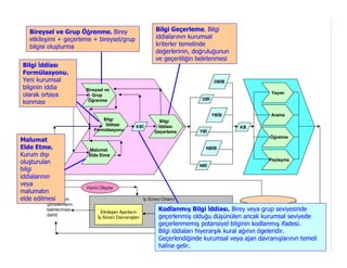 Bireysel ve Grup Öğrenme. Birey                            Bilgi Geçerleme. Bilgi
    etkileşimi + geçerleme + bireysel/grup                     iddialarının kurumsal
    bilgisi oluşturma                                          kriterler temelinde
                                                               değerlerinin, doğruluğunun
                                                               ve geçerliliğin belirlenmesi
 Bilgi ddiası
 Formülasyonu.
 Yeni kurumsal                                                                          DB B
 bilginin iddia             Bireysel ve
                                                                                                             Yayım
 olarak ortaya                 Grup
                             Öğrenme                                              DB
 konması

                                                                                        YB B                 Arama
                                   Bilgi                         Bilgi
                                    ddiası           KB          ddiası                         KB
                               Formülasyonu                    Geçerleme         YB
                                                                                                            Öğretme
Malumat
Elde Etme.                   Malumat                                                  NB B
Kurum dışı                   Elde Etme
                                                                                                            Paylaşma
oluşturulan
                                                                                 NB
bilgi
iddialarının
veya
                            Harici Olaylar
malumatın
elde edilmesi
           Geribildirim                                   ş Süreci Ortamı
            (problemlerin
            belirlenmesi
                                   Etkileşen Ajanların
                                                                 Kodlanmış Bilgi ddiası. Birey veya grup seviyesinde
                                                                    DKBB taşıyıcıları                      DKBB
            dahil)                                               Ajanlar (kişiler, gruplar)             Nesnesel Bilgi seviyede
                                                                 geçerlenmiş olduğu düşünülen ancak kurumsal
                                  ş Süreci Davranışları
                                                                  Nesneler (Belge, BT)                  Öznesel Bilgi
                                                                 geçerlenmemiş potansiyel bilginin kodlanmış ifadesi.
                                                                 Bilgi iddiaları hiyerarşik kural ağının ögeleridir.
                                                                 Geçerlendiğinde kurumsal veya ajan davranışlarının temeli
                                                                 haline gelir.
 