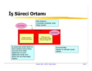 ş Süreci Ortamı
                                           Bilgi Kullanımı
                                            ş süreçleri pratikteki ortak
        Harici Olaylar                     bilgiyi yansıtır


                                       ş Süreci Ortamı

                                                                          Dahili Olaylar


                                                    DKBB taşıyıcıları
                Etkileşen Ajanların
                                                 Ajanlar (kişiler, gruplar)
               ş Süreci Davranışları
                                                  Nesneler (Belge, BT)




 ş ortamında sürekli dahili ve                                                      Kurumsal Bilgi
harici olaylara maruz kalırız.                                                      Ajanlar ve nesneler içinde
Kurumlar buna tepki                                                                 saklıdır
göstererek ve uyum
sağlayarak cevap verir.
Bunun için de ortak bilgiyi
kullanır.


                                          Stratek, 2005 - SATEM - Bilgi Yönetimi                                 34/64
 