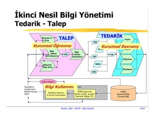kinci Nesil Bilgi Yönetimi
Tedarik - Talep
                                                                                     DB B
                  Bireysel ve
                                     TALEP                                                TEDAR K
                                                                                                           Yayım
                     Grup
                   Öğrenme                                                    DB

            Kurumsal Öğrenme                                                              Kurumsal Davranış
                                                                                     YB B           Arama
                         Bilgi                        Bilgi
                          ddiası           KB         ddiası                                  KB
                     Formülasyonu                   Geçerleme                YB
                                                                                                          Öğretme

                   Malumat                                                         NB B
                   Elde Etme
                                                                                                          Paylaşma
                                                                             NB




                  Harici Olaylar

  Geribildirim
  (problemlerin
                     Bilgi Kullanımı Ortamı
                                  ş Süreci

  belirlenmesi                                           DKBB taşıyıcıları                            DKBB
                         Etkileşen Ajanların
  dahil)                                              Ajanlar (kişiler, gruplar)                   Nesnesel Bilgi
                        ş Süreci Davranışları
                                                       Nesneler (Belge, BT)                        Öznesel Bilgi




                                       Stratek, 2005 - SATEM - Bilgi Yönetimi                                        37/64
 