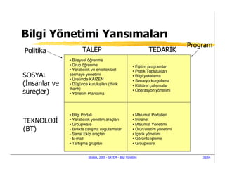 Bilgi Yönetimi Yansımaları
                                                                                     Program
Politika              TALEP                                          TEDAR K
               • Bireysel öğrenme
               • Grup öğrenme                               • Eğitim programları
               • Yaratıcılık ve entellektüel                • Pratik Toplulukları
SOSYAL         sermaye yönetimi                             • Bilgi yakalama
               • Üretimde KAIZEN                            • Senaryo kurgulama
( nsanlar ve   • Düşünce kuruluşları (think                 • Kültürel çalışmalar
               thank)                                       • Operasyon yönetimi
süreçler)      • Yönetim Planlama




               • Bilgi Portali                              • Malumat Portalleri
               • Yaratıcılık yönetim araçları               • Intranet
TEKNOLOJ       • Groupware                                  • Malumat Yönetimi
(BT)           - Birlikte çalışma uygulamaları              • Ürün/üretim yönetimi
               - Sanal Ekip araçları                        • çerik yönetimi
               - E-mail                                     • Görüntü işleme
               • Tartışma grupları                          • Groupware


                          Stratek, 2005 - SATEM - Bilgi Yönetimi                         38/64
 