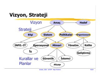 Vizyon, Strateji
               Vizyon                             Amaç                          Hedef

    Strateji
             Bilgi              Sistem                      Politikalar    Organizasyon




  INFO.-IT           Operasyonel                Mimari                Yönetim      Kalite

               ş
                                                                            Geliştirme

     Kurallar ve              Güvenlik                            stemci

     Planlar                                      Altyapı

                         Stratek, 2005 - SATEM - Bilgi Yönetimi                          44/64
 