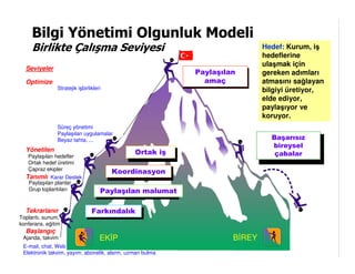 Bilgi Yönetimi Olgunluk Modeli
     Birlikte Çalışma Seviyesi                                             Hedef: Kurum, iş
                                                                           hedeflerine
                                                                           ulaşmak için
  Seviyeler
                                                          Paylaşılan       gereken adımları
  Optimize                                                  amaç           atmasını sağlayan
               Stratejik işbirlikleri                                      bilgiyi üretiyor,
                                                                           elde ediyor,
                                                                           paylaşıyor ve
                                                                           koruyor.
               Süreç yönetimi
               Paylaşılan uygulamalar
               Beyaz tahta, ...                                              Başarısız
                                                                             bireysel
  Yönetilen                                   Ortak iş
   Paylaşılan hedefler                                                        çabalar
   Ortak hedef üretimi
   Çapraz ekipler
                                        Koordinasyon
  Tanımlı Karar Destek
   Paylaşılan planlar
   Grup toplantıları                Paylaşılan malumat
                                    Shared Information

  Tekrarlanır                   Farkındalık
                                Awareness
Toplantı, sunum,
konferans, eğitim
  Başlangıç
 Ajanda, takvim                     EK P                           B REY
 E-mail, chat, Web
 Elektronik takvim, yayım, abonelik, alarm, uzman bulma
 