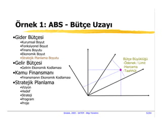 Örnek 1: ABS - Bütçe Uzayı
•Gider Bütçesi
   •Kurumsal Boyut
   •Fonksiyonel Boyut
   •Finans Boyutu
   •Ekonomik Boyut
   •Stratejik Planlama Boyutu                                             Bütçe Büyüklüğü
•Gelir Bütçesi                                                            -Ödenek / Limit
   •Gelirin Ekonomik Kodlaması                                            -Harcama
                                                                          -Taahhüt
•Kamu Finansmanı
   •Finansmanın Ekonomik Kodlaması
•Stratejik Planlama
   •Vizyon
   •Hedef
   •Strateji
   •Program
   •Proje

                                 Stratek, 2005 - SATEM - Bilgi Yönetimi                 52/64
 