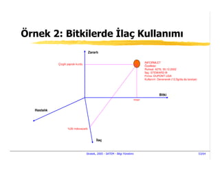Örnek 2: Bitkilerde laç Kullanımı
                                     Zararlı


                                                                                     INFORMLET
             Çizgili yaprak kurdu
                                                                                     Özellikler
                                                                                     Ruhsat: 4276, 30.12.2002
                                                                                      laç: STEWARD ®
                                                                                     Firma: DUPONT USA
                                                                                     Kullanım: Denenerek (12,5g/da da tavsiye)




                                                                                                Bitki
                                                                             mısır


  Hastalık




                    %30 indoxacarb



                                            laç



                                    Stratek, 2005 - SATEM - Bilgi Yönetimi                                                       53/64
 