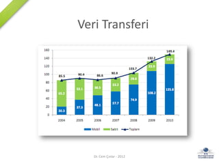 Veri Transferi




   Dr. Cem Çınlar - 2012   3
 