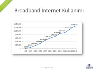Broadband İnternet Kullanımı




          Dr. Cem Çınlar - 2012   4
 