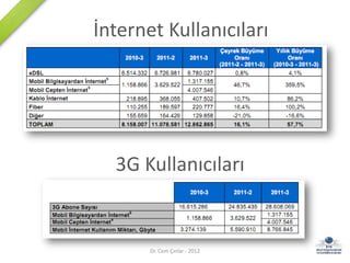 İnternet Kullanıcıları




  3G Kullanıcıları


       Dr. Cem Çınlar - 2012   5
 