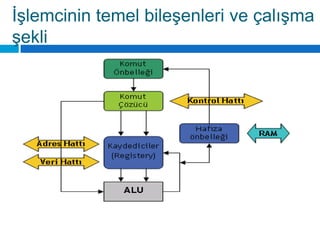 İşlemcinin temel bileşenleri ve çalışma şekli