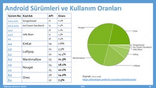 Android Sürümleri ve Kullanım Oranları
Sürüm No Kod Adı API Oranı
2.3.3 -2.3.7 Gingerbread 10 0.2%
4.0.3 -4.0.4 Ice Cream Sandwich 15 0.3%
4.1.x
Jelly Bean
16 1.1%
4.2.x 17 1.5%
4.3 18 0.4%
4.4 KitKat 19 7.6%
5.0
Lollipop
21 3.5%
5.1 22 14.4%
6.0 Marshmallow 23 21.3%
7.0
Nougat
24 18.1%
7.1 25 10.1%
8.0
Oreo
26 14.0%
8.1 27 7.5%
Bilgisayar, Donanım, Yazılım 2021 36
Kaynak: (26.10.2018)
https://developer.android.com/about/dashboards/
 