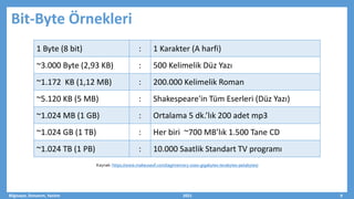 Bit-Byte Örnekleri
Bilgisayar, Donanım, Yazılım 2021 9
1 Byte (8 bit) : 1 Karakter (A harfi)
~3.000 Byte (2,93 KB) : 500 Kelimelik Düz Yazı
~1.172 KB (1,12 MB) : 200.000 Kelimelik Roman
~5.120 KB (5 MB) : Shakespeare'in Tüm Eserleri (Düz Yazı)
~1.024 MB (1 GB) : Ortalama 5 dk.’lık 200 adet mp3
~1.024 GB (1 TB) : Her biri ~700 MB’lık 1.500 Tane CD
~1.024 TB (1 PB) : 10.000 Saatlik Standart TV programı
Kaynak: https://www.makeuseof.com/tag/memory-sizes-gigabytes-terabytes-petabytes/
 