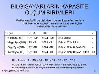 BİLGİSAYARLARIN KAPASİTE ÖLÇÜM BİRİMLERİ Veriler kaydedilince disk üzerinde yer kaplarlar. Verilerin disk üzerinde kapladıkları alanlar kapasite ölçüm birimleri ile ifade edilirler. BAŞAKŞEHİR 2. ETAP İSMEK Bit < Byte < KB < MB < GB < TB (< PB < EB < ZB < YB ) 80 GB lık bir harddisk; 80x1024x1024x1024 = 85.899.345.920 Byte, buda yaklaşık olarak 85 milyar karakter saklayabileceğini gösterir. 1 Byte 2 3  Bit 8 Bit - - 1 KiloByte(KB) 2 10  Byte 1024 Byte 1024x8 Bit - 1 MegaByte(MB) 2 10  KB 1024 KB 1024x1024x8 Bit - 1 GigaByte(GB) 2 10  MB 1024 MB 1024x1024x1024x8 Bit - 1 TeraByte(TB) 2 10  GB 1024 GB 1024x1024x1024x1024x8 Bit 