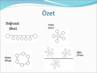 Özet Doğrusal  (Bus) Yıldız  (Star) Halka  (Ring) Ağaç  (Tree) 