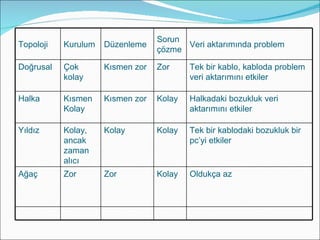 Topoloji Kurulum Düzenleme Sorun çözme Veri aktarımında problem Doğrusal Çok kolay Kısmen zor Zor Tek bir kablo, kabloda problem veri aktarımını etkiler Halka Kısmen Kolay Kısmen zor Kolay Halkadaki bozukluk veri aktarımını etkiler Yıldız Kolay, ancak zaman alıcı Kolay Kolay Tek bir kablodaki bozukluk bir pc’yi etkiler Ağaç Zor Zor Kolay Oldukça az 