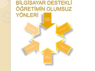 BİLGİSAYAR DESTEKLİ 
ÖĞRETİMİN OLUMSUZ 
YÖNLERİ 
Öğrencilerin 
sosyo-psikolojik 
gelişimlerini 
olumsuz etkiler 
Eğitim 
programını 
desteklememesi 
 
