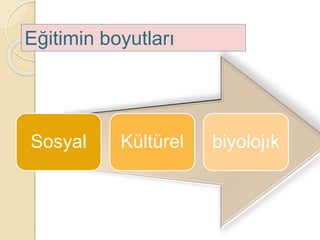 Eğitimin boyutları 
Sosyal Kültürel biyolojık 
 