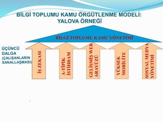 .
BİLGİ TOPLUMU KAMU YÖNETİMİİŞZEKASI
A-TİPİK
İSTİHDAM
GELİŞMİŞWEB
ARAYÜZÜ
YÜKSEK
MOBİLİTE
SOSYALMEDYA
YÖNETİMİ
BİLGİ TOPLUMU KAMU ÖRGÜTLENME MODELİ:
YALOVA ÖRNEĞİ
 