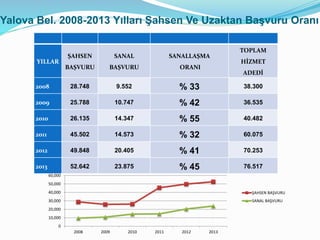 YILLAR
ŞAHSEN
BAŞVURU
SANAL
BAŞVURU
SANALLAŞMA
ORANI
TOPLAM
HİZMET
ADEDİ
2008 28.748 9.552 % 33 38.300
2009 25.788 10.747 % 42 36.535
2010 26.135 14.347 % 55 40.482
2011 45.502 14.573 % 32 60.075
2012 49.848 20.405 % 41 70.253
2013 52.642 23.875 % 45 76.517
Yalova Bel. 2008-2013 Yılları Şahsen Ve Uzaktan Başvuru Oranı
0
10,000
20,000
30,000
40,000
50,000
60,000
2008 2009 2010 2011 2012 2013
ŞAHSEN BAŞVURU
SANAL BAŞVURU
 