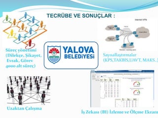 Süreç yönetimi
(Dilekçe, Şikayet,
Evrak, Görev
4000 alt süreç)
Sayısallaştırmalar
(KPS,TAKBIS,UAVT, MAKS..)
Uzaktan Çalışma
İş Zekası (BI) İzleme ve Ölçme Ekranı
 