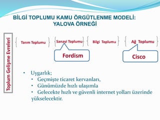 Tarım Toplumu Sanayi Toplumu Bilgi Toplumu Ağ Toplumu
ToplumGelişmeEvreleri
Fordism Cisco
BİLGİ TOPLUMU KAMU ÖRGÜTLENME MODELİ:
YALOVA ÖRNEĞİ
• Uygarlık;
• Geçmişte ticaret kervanları,
• Günümüzde hızlı ulaşımla
• Gelecekte hızlı ve güvenli internet yolları üzerinde
yükselecektir.
 