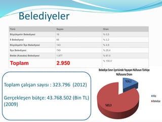 Belediyeler
Türü Sayısı Oran
Büyükşehir Belediyesi 16 % 0,5
İl Belediyesi 65 % 2,2
Büyükşehir İlçe Belediyesi 143 % 4,9
İlçe Belediyesi 749 % 25,4
Belde (Kasaba) Belediyesi 1.977 % 67,0
Toplam 2.950
% 100,0
Toplam çalışan sayısı : 323.796 (2012)
Gerçekleşen bütçe: 43.768.502 (Bin TL)
(2009)
 