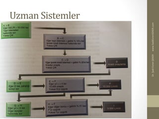 Uzman	
  Sistemler	
  
www.SadiEvrenSEKER.com	
  Dr.	
  Şadi	
  Evren	
  ŞEKER	
  
 