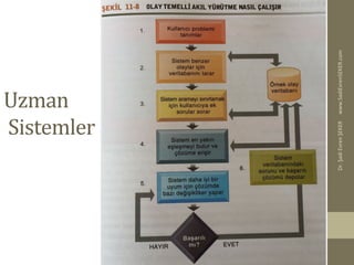 Uzman	
  
	
  Sistemler	
  
www.SadiEvrenSEKER.com	
  Dr.	
  Şadi	
  Evren	
  ŞEKER	
  
 
