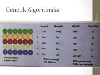 Genetik	
  Algoritmalar	
  
www.SadiEvrenSEKER.com	
  Dr.	
  Şadi	
  Evren	
  ŞEKER	
  
 