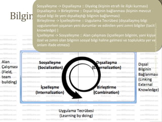 Bilginin	
  Boyutları	
  arası	
  geçiş	
  
Sosyalleşme	
  -­‐>	
  Dışsallaşma	
  ::	
  Diyalog	
  (kişinin	
  etrad	
  ile	
  ilişki	
  kurması)	
  
Dışsallaşma	
  -­‐>	
  BirleşBrme	
  ::	
  Dışsal	
  bilginin	
  bağlanması	
  (kişinin	
  mevcut	
  
dışsal	
  bilgi	
  ile	
  yeni	
  dışsallaşeğı	
  bilginin	
  bağlanması)	
  
BirleşBrme	
  -­‐>	
  İçselleşBrme	
  ::	
  Uygulama	
  Tecrübesi	
  (dışsallaşmış	
  bilgi	
  
uygulanırken	
  yaşanan	
  yeni	
  durumlar	
  ve	
  edinilen	
  yeni	
  zımni	
  bilgiler	
  (tacit	
  
knowledge)	
  )	
  
İçselleşme	
  -­‐>	
  Sosyalleşme	
  ::	
  Alan	
  çalışması	
  (içselleşen	
  bilginin,	
  yani	
  kişiye	
  
özel	
  ve	
  zımni	
  olan	
  bilginin	
  sosyal	
  bilgi	
  haline	
  gelmesi	
  ve	
  toplulukta	
  yer	
  ve	
  
anlam	
  ifade	
  etmesi)	
  
www.SadiEvrenSEKER.com	
  Dr.	
  Şadi	
  Evren	
  ŞEKER	
  
 