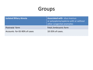 Groups
Isolated Biliary Atresia Associated with situs inversus
or polysplenia/asplenia with or without
other congenital anomalies
Postnatal form Fetal /embryonic form
Accounts for 65-90% of cases 10-35% of cases.
 