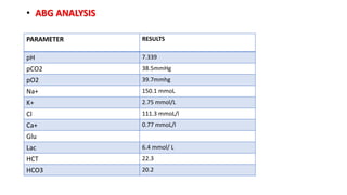 • ABG ANALYSIS
PARAMETER RESULTS
pH 7.339
pCO2 38.5mmHg
pO2 39.7mmhg
Na+ 150.1 mmoL
K+ 2.75 mmol/L
Cl 111.3 mmoL/l
Ca+ 0.77 mmoL/l
Glu
Lac 6.4 mmol/ L
HCT 22.3
HCO3 20.2
 