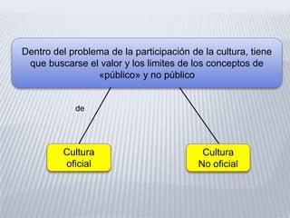 Dentro del problema de la participación de la cultura, tiene
que buscarse el valor y los limites de los conceptos de
«público» y no público

de

Cultura
oficial

Cultura
No oficial

 