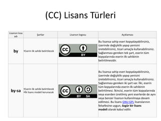 (CC) Lisans Türleri 
Lisansın kısa 
adı 
Şartlar Lisansın logosu Açıklaması 
by •Eserin ilk sahibi belirtilecek 
Bu lisansa sahip eseri kopyalayabilirsiniz, 
üzerinde değişiklik yapıp yenisini 
üretebilirsiniz, ticari amaçla kullanabilirsiniz. 
Sağlanması gereken tek şart, eserin tüm 
kopyalarında eserin ilk sahibinin 
belirtilmesidir. 
by-sa •Eserin ilk sahibi belirtilecek 
•İlk lisans modeli korunacak 
Bu lisansa sahip eseri kopyalayabilirsiniz, 
üzerinde değişiklik yapıp yenisini 
üretebilirsiniz, ticari amaçla kullanabilirsiniz. 
Sağlanması gereken iki şart var. İlki, eserin 
tüm kopyalarında eserin ilk sahibinin 
belirtilmesi. İkincisi, eserin tüm kopyalarında 
veya eserden üretilmiş yeni eserlerde de aynı 
veya benzer lisansın kullanılmaya devam 
edilmesi. Bu lisans GNU GPL lisanslarının 
felsefesine uygun, özgür bir lisans 
modeli olarak kabul edilir. 
 