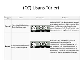 (CC) Lisans Türleri 
Lisansın kısa 
adı 
Şartlar Lisansın logosu Açıklaması 
by-nd •Eserin ilk sahibi belirtilecek 
•Özgün hali korunacak 
Bu lisansa sahip eseri kopyalayabilir ve ticari 
amaçla kullanabilirsiniz. Sağlanması gereken 
iki şart var. İlki, eserin tüm kopyalarında 
eserin ilk sahibinin belirtilmesi. İkincisi, esere 
dokunulmaması ve özgün halinin korunması. 
by-nc •Eserin ilk sahibi belirtilecek 
•Ticari kullanılamayacak 
Bu lisansa sahip eseri kopyalayabilir ve 
üzerinde değişiklik yapıp yenisini 
üretebilirsiniz. Sağlanması gereken iki şart 
var. İlki, eserin tüm kopyalarında eserin ilk 
sahibinin belirtilmesi. İkincisi, eserin hiçbir 
kopyası veya eserden üretilmiş yeni eserlerin 
hiçbirisinin ticari ortamda kullanılmaması. 
 