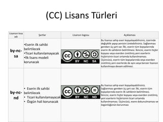 (CC) Lisans Türleri 
Lisansın kısa 
adı 
Şartlar Lisansın logosu Açıklaması 
by-nc-sa 
•Eserin ilk sahibi 
belirtilecek 
•Ticari kullanılamayacak 
•İlk lisans modeli 
korunacak 
Bu lisansa sahip eseri kopyalayabilirsiniz, üzerinde 
değişiklik yapıp yenisini üretebilirsiniz. Sağlanması 
gereken üç şart var. İlki, eserin tüm kopyalarında 
eserin ilk sahibinin belirtilmesi. İkincisi, eserin hiçbir 
kopyası veya eserden üretilmiş yeni eserlerin 
hiçbirisinin ticari ortamda kullanılmaması. 
Üçüncüsü, eserin tüm kopyalarında veya eserden 
üretilmiş yeni eserlerde de aynı veya benzer lisansın 
kullanılmaya devam edilmesi. 
by-nc-nd 
• Eserin ilk sahibi 
belirtilecek 
• Ticari kullanılamayacak 
• Özgün hali korunacak 
Bu lisansa sahip eseri kopyalayabilirsiniz. 
Sağlanması gereken üç şart var. İlki, eserin tüm 
kopyalarında eserin ilk sahibinin belirtilmesi. 
İkincisi, eserin hiçbir kopyası veya eserden üretilmiş 
yeni eserlerin hiçbirisinin ticari ortamda 
kullanılmaması. Üçüncüsü, esere dokunulmaması ve 
özgünlüğünün korunması 
 