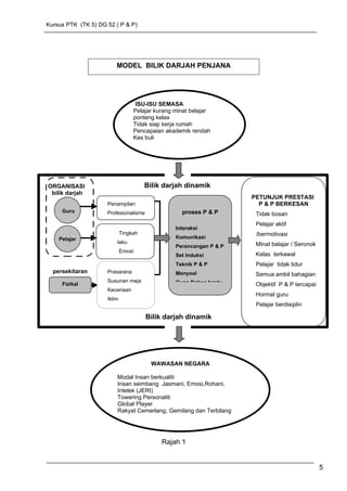 Kursus PTK (TK 5) DG 52 ( P & P)
5
Bilik darjah dinamik
Penampilan
Profesionalisme
PETUNJUK PRESTASI
P & P BERKESAN
Tidak bosan
Pelajar aktif
/bermotivasi
Minat belajar / Seronok
Kelas terkawal
Pelajar tidak tidur
Semua ambil bahagian
Objektif P & P tercapai
Hormat guru
Pelajar berdisiplin
Pencapaian akademik
ISU-ISU SEMASA
Pelajar kurang minat belajar
ponteng kelas
Tidak siap kerja rumah
Pencapaian akademik rendah
Kes buli
WAWASAN NEGARA
Modal Insan berkualiti
Insan seimbang Jasmani, Emosi,Rohani,
Intelek (JERI)
Towering Personaliti
Global Player
Rakyat Cemerlang, Gemilang dan Terbilang
proses P & P
Interaksi
Komunikasi
Perancangan P & P
Set Induksi
Teknik P & P
Menyoal
Guna Bahan bantu
Bilik darjah dinamik
Fizikal
Tingkah
laku
Emosi
Prasarana
Susunan meja
Keceriaan
Iklim
Pelajar
Guru
ORGANISASI
bilik darjah
persekitaran
Rajah 1
MODEL BILIK DARJAH PENJANA
 