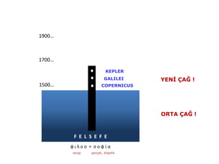φ ι λ ο σ + σ ο φ ί α
sevgi gerçek, bilgelik
COPERNICUS
GALILEI
KEPLER
ORTA ÇAĞ !
YENİ ÇAĞ !
1500…
1900…
1700…
F E L S E F E
 