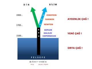 φ ι λ ο σ + σ ο φ ί α
sevgi gerçek, bilgelik
COPERNICUS
GALILEI
EINSTEIN
DARWIN
NEWTON
KEPLER
ORTA ÇAĞ !
YENİ ÇAĞ !
AYDINLIK ÇAĞ !
1500…
1900…
1700…
D İ N B İ L İ M
F E L S E F E
 