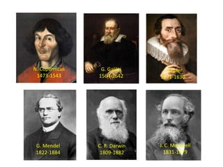 G. Mendel
1822-1884
J. C. Mawwell
1831-1879
C. R. Darwin
1809-1882
N. Copernicus
1473-1543
G. Galilei
1564-1642
J. Kepler
1571-1630
 