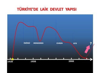 1920 1950 2000
TÜRKİYE’DE LAİK DEVLET YAPISI
?İNÖNÜ MENDERES EVREN RTE
 