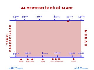 10-10
10+1810+10
10-26 10-20 1saniye
10+10
10+2610+201metre10-10
10-18
GALAKSİGÜNEŞ SİSTEMİDÜNYAİNSANVİRÜSATOMPROTON
44 MERTEBELİK BİLGİ ALANITEMEL
PARÇACIKLAR
EVREN
~10-26 kg/m3~10+18 kg/m3
 