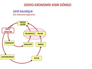 KITLIK
SAVURGANLIK
KÖTÜ
YÖNETİM
YANLIŞ
SEÇİM
HAKSIZLIK
YALANYALAKALIK
KORKUBEKLENTİ
SOSYO-EKONOMİK KISIR DÖNGÜ
GERİ KALMIŞLIK
Din referanslı toplumlar
 