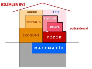 M A T E M A T İ K
F İ Z İ K
EKONOMİ
KİMYA
SOSYAL B.
BİYOLOJİ
T I PHUKUK
DOĞA BİLİMLERİ
BİLİMLER EVİ
 