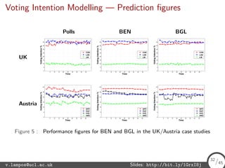 Voting Intention Modelling — Prediction ﬁgures
Polls BEN BGL
UK
5 10 15 20 25 30 35 40 45
0
5
10
15
20
25
30
35
40
VotingIntention%
Time
CON
LAB
LIB
5 10 15 20 25 30 35 40 45
0
5
10
15
20
25
30
35
40
VotingIntention%
Time
CON
LAB
LIB
5 10 15 20 25 30 35 40 45
0
5
10
15
20
25
30
35
40
VotingIntention%
Time
CON
LAB
LIB
Austria
5 10 15 20 25 30 35 40 45
0
5
10
15
20
25
30
VotingIntention%
Time
SPÖ
ÖVP
FPÖ
GRÜ
5 10 15 20 25 30 35 40 45
0
5
10
15
20
25
30
VotingIntention%
Time
SPÖ
ÖVP
FPÖ
GRÜ
5 10 15 20 25 30 35 40 45
0
5
10
15
20
25
30
VotingIntention%
Time
SPÖ
ÖVP
FPÖ
GRÜ
Figure 5 : Performance ﬁgures for BEN and BGL in the UK/Austria case studies
v.lampos@ucl.ac.uk Slides: http://bit.ly/1GrxI8j 32/45
32
/45
 