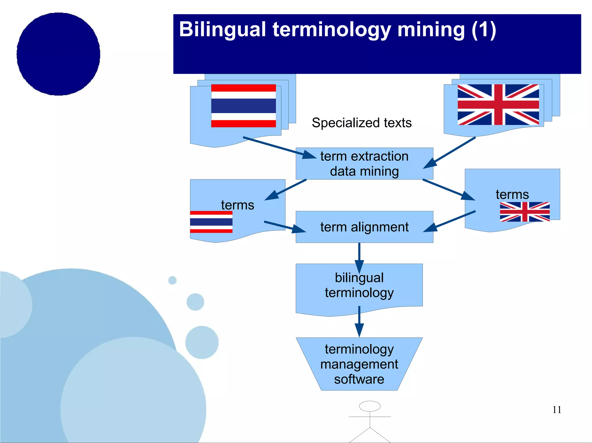 Bilingual terminology mining (1)

Specialized texts
term extraction
data mining
terms

terms
term alignment

bilingual
terminology

terminology
management
software
11

 