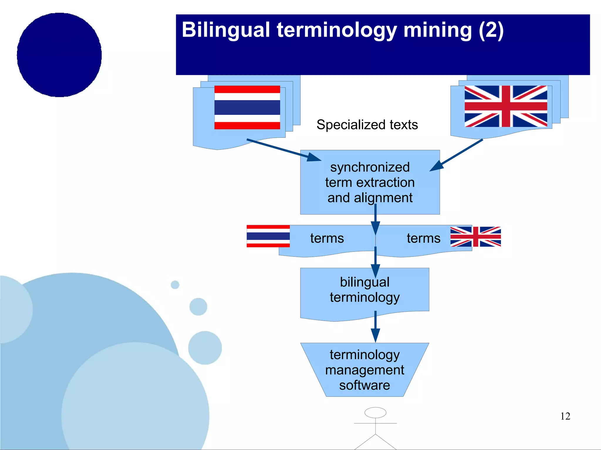 Bilingual terminology mining (2)

Specialized texts
synchronized
term extraction
and alignment
terms

terms

bilingual
terminology

terminology
management
software
12

 