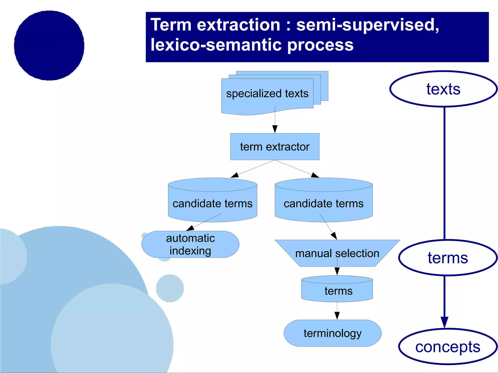 Term extraction : semi-supervised,
lexico-semantic process
texts

specialized texts

term extractor

candidate terms
automatic
indexing

candidate terms

manual selection

terms

terms

terminology

concepts

 
