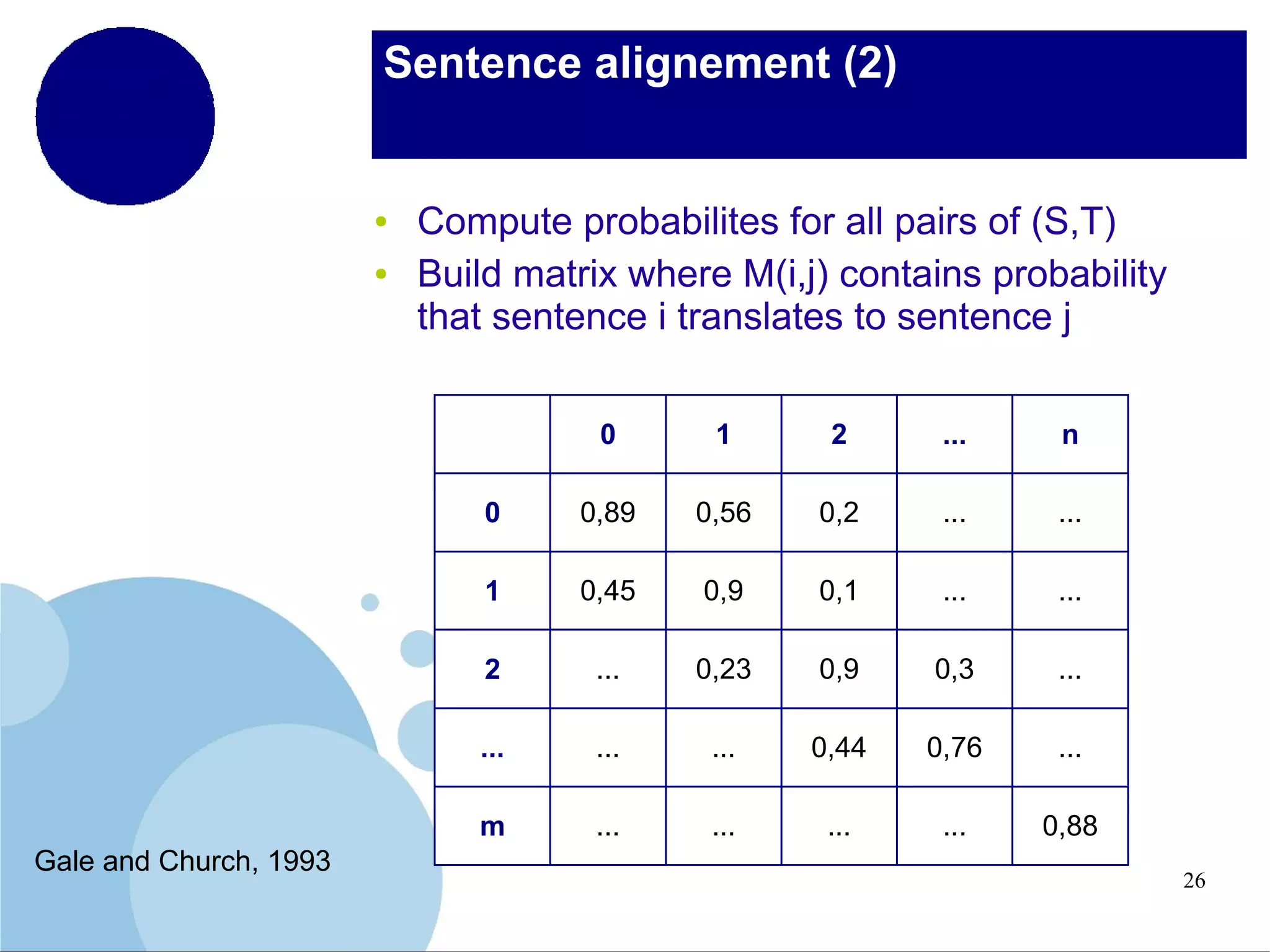 Sentence alignement (2)

●
●

Compute probabilites for all pairs of (S,T)
Build matrix where M(i,j) contains probability
that sentence i translates to sentence j
0

2

...

n

0

0,89

0,56

0,2

...

...

1

0,45

0,9

0,1

...

...

2

...

0,23

0,9

0,3

...

...

...

...

0,44

0,76

...

m

Gale and Church, 1993

1

...

...

...

...

0,88
26

 