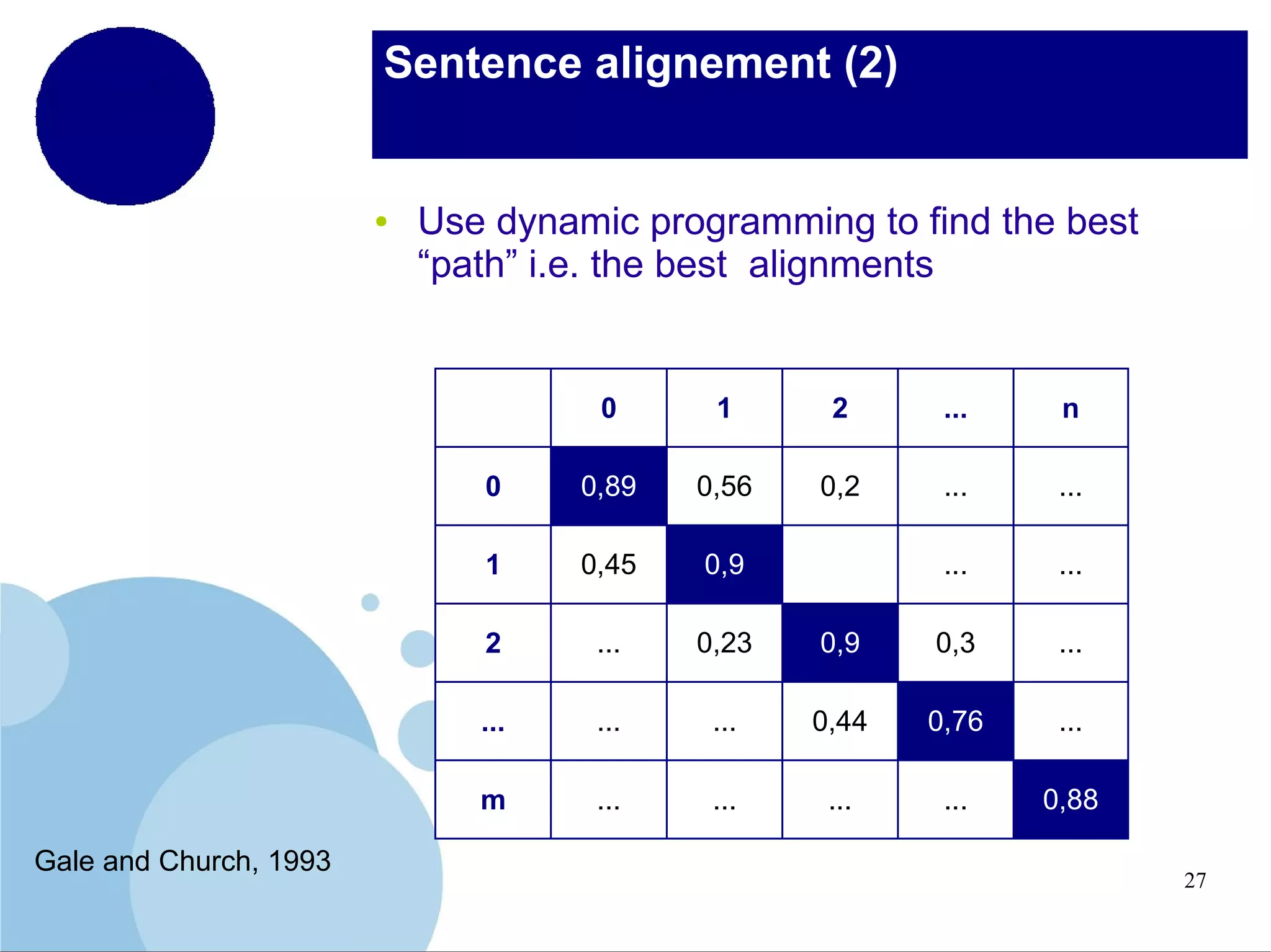 Sentence alignement (2)

●

Use dynamic programming to find the best
“path” i.e. the best alignments

0

2

...

n

0

0,89

0,56

0,2

...

...

1

0,45

0,9

0,1

...

...

2

...

0,23

0,9

0,3

...

...

...

...

0,44

0,76

...

m

Gale and Church, 1993

1

...

...

...

...

0,88
27

 