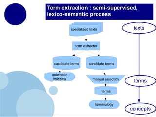 Term extraction : semi-supervised,
lexico-semantic process
texts

specialized texts

term extractor

candidate terms
automatic
indexing

candidate terms

manual selection

terms

terms

terminology

concepts

 